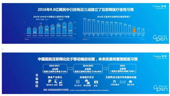 中国医院互联网化率低于10%仍处启动期，上海引领互联网数据服务发展