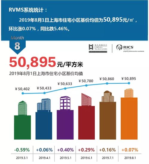 2019年8月上海市住宅价格 数据发布与互联网服务分析