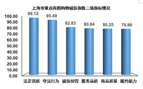 2018年下半年上海购物诚信指数发布 数据服务助推消费信任